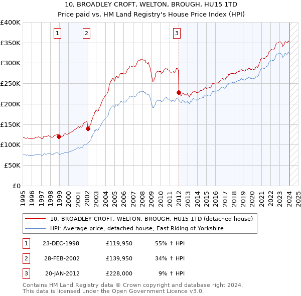 10, BROADLEY CROFT, WELTON, BROUGH, HU15 1TD: Price paid vs HM Land Registry's House Price Index
