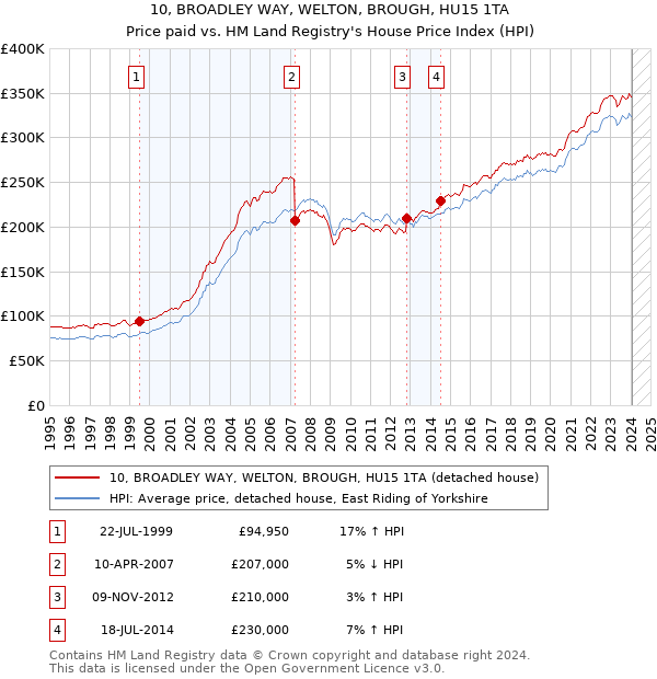 10, BROADLEY WAY, WELTON, BROUGH, HU15 1TA: Price paid vs HM Land Registry's House Price Index