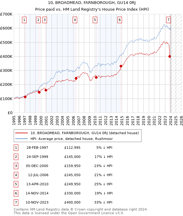 10, BROADMEAD, FARNBOROUGH, GU14 0RJ: Price paid vs HM Land Registry's House Price Index