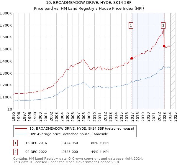 10, BROADMEADOW DRIVE, HYDE, SK14 5BF: Price paid vs HM Land Registry's House Price Index