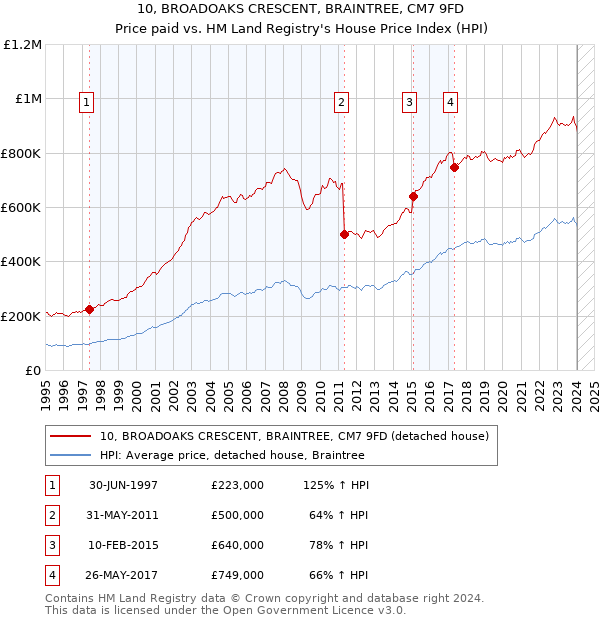 10, BROADOAKS CRESCENT, BRAINTREE, CM7 9FD: Price paid vs HM Land Registry's House Price Index