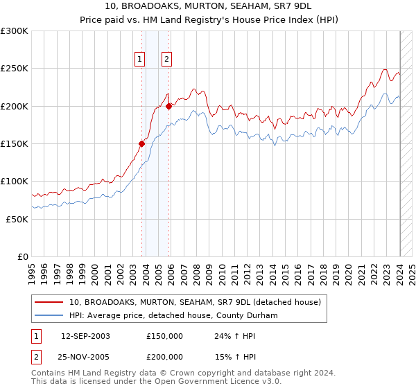 10, BROADOAKS, MURTON, SEAHAM, SR7 9DL: Price paid vs HM Land Registry's House Price Index