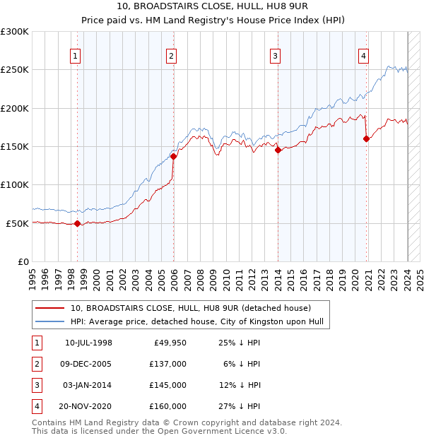 10, BROADSTAIRS CLOSE, HULL, HU8 9UR: Price paid vs HM Land Registry's House Price Index