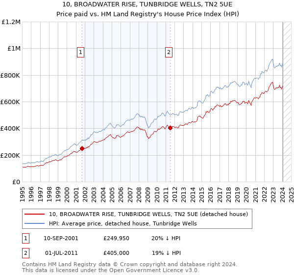 10, BROADWATER RISE, TUNBRIDGE WELLS, TN2 5UE: Price paid vs HM Land Registry's House Price Index