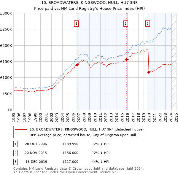 10, BROADWATERS, KINGSWOOD, HULL, HU7 3NF: Price paid vs HM Land Registry's House Price Index