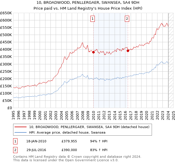 10, BROADWOOD, PENLLERGAER, SWANSEA, SA4 9DH: Price paid vs HM Land Registry's House Price Index