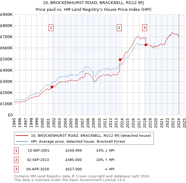 10, BROCKENHURST ROAD, BRACKNELL, RG12 9FJ: Price paid vs HM Land Registry's House Price Index