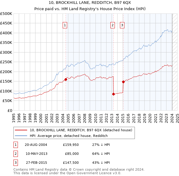 10, BROCKHILL LANE, REDDITCH, B97 6QX: Price paid vs HM Land Registry's House Price Index
