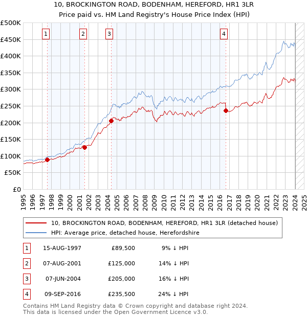 10, BROCKINGTON ROAD, BODENHAM, HEREFORD, HR1 3LR: Price paid vs HM Land Registry's House Price Index