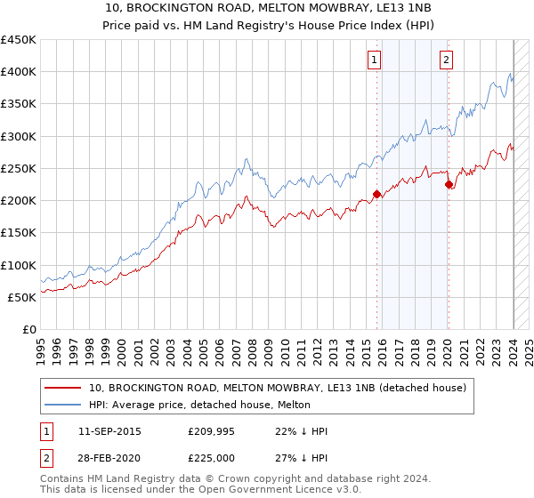 10, BROCKINGTON ROAD, MELTON MOWBRAY, LE13 1NB: Price paid vs HM Land Registry's House Price Index