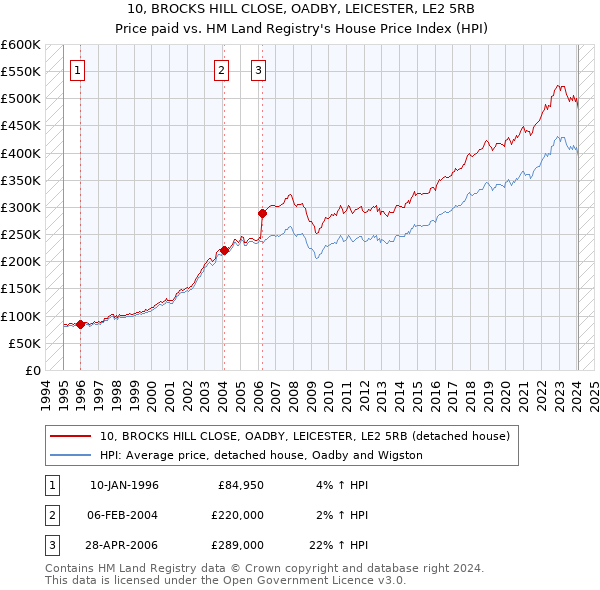 10, BROCKS HILL CLOSE, OADBY, LEICESTER, LE2 5RB: Price paid vs HM Land Registry's House Price Index