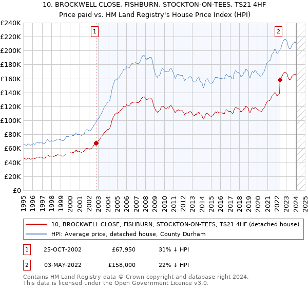 10, BROCKWELL CLOSE, FISHBURN, STOCKTON-ON-TEES, TS21 4HF: Price paid vs HM Land Registry's House Price Index