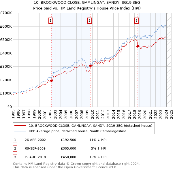 10, BROCKWOOD CLOSE, GAMLINGAY, SANDY, SG19 3EG: Price paid vs HM Land Registry's House Price Index