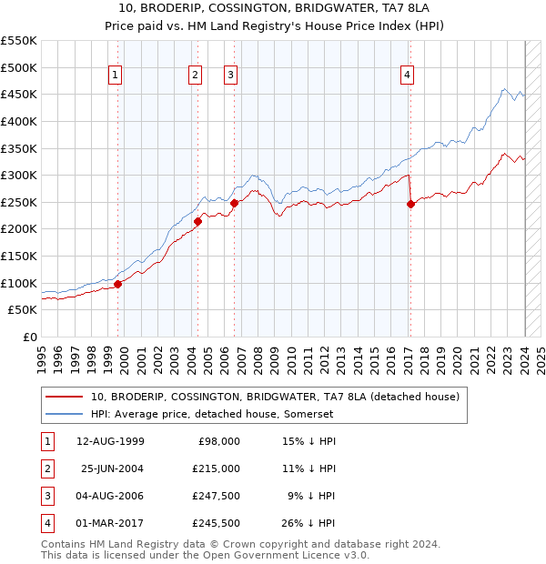 10, BRODERIP, COSSINGTON, BRIDGWATER, TA7 8LA: Price paid vs HM Land Registry's House Price Index