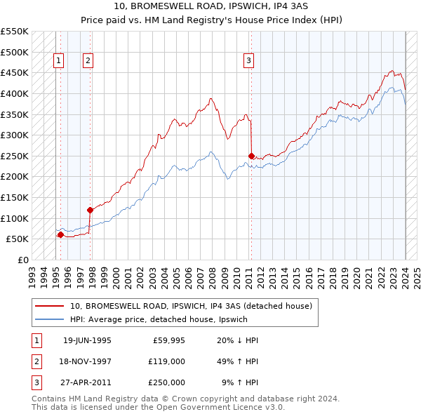 10, BROMESWELL ROAD, IPSWICH, IP4 3AS: Price paid vs HM Land Registry's House Price Index