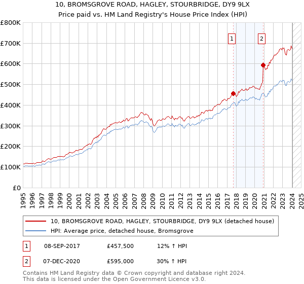 10, BROMSGROVE ROAD, HAGLEY, STOURBRIDGE, DY9 9LX: Price paid vs HM Land Registry's House Price Index