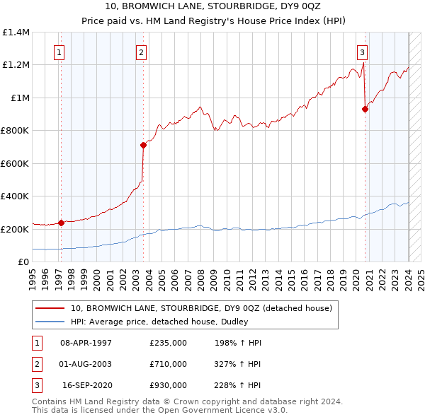 10, BROMWICH LANE, STOURBRIDGE, DY9 0QZ: Price paid vs HM Land Registry's House Price Index