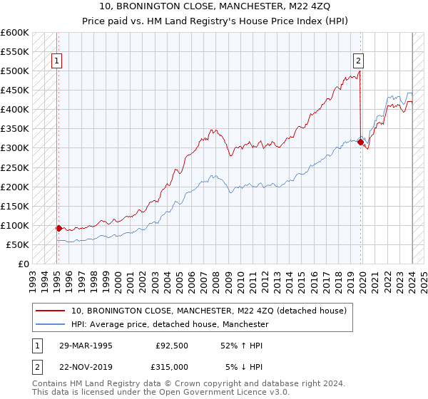 10, BRONINGTON CLOSE, MANCHESTER, M22 4ZQ: Price paid vs HM Land Registry's House Price Index