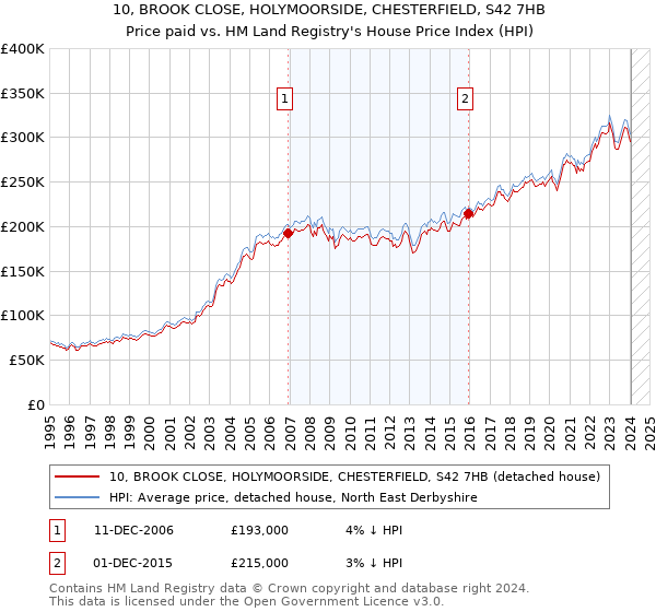 10, BROOK CLOSE, HOLYMOORSIDE, CHESTERFIELD, S42 7HB: Price paid vs HM Land Registry's House Price Index