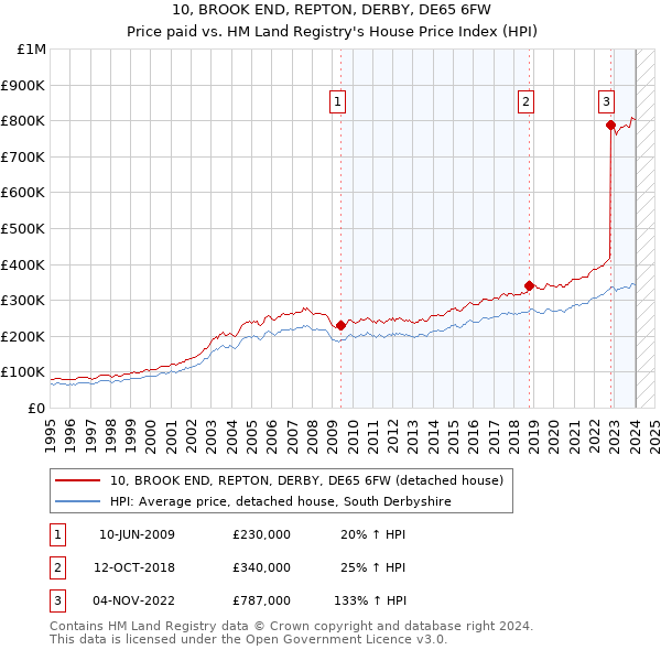 10, BROOK END, REPTON, DERBY, DE65 6FW: Price paid vs HM Land Registry's House Price Index