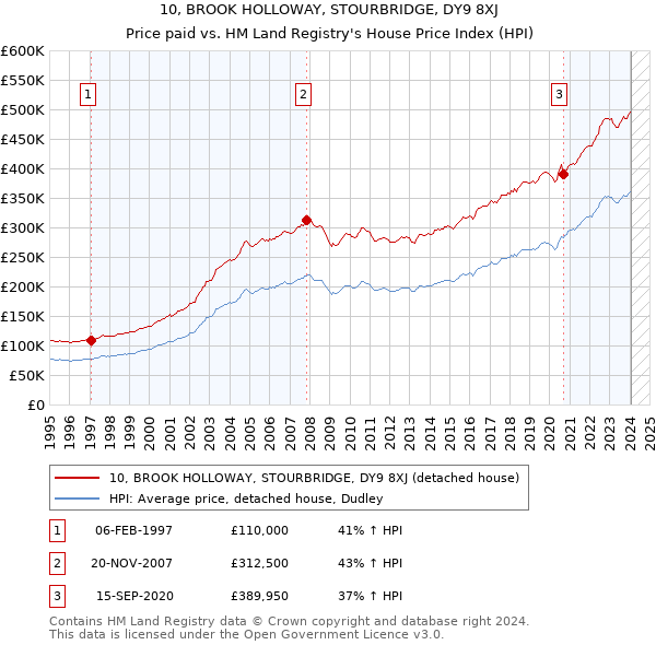 10, BROOK HOLLOWAY, STOURBRIDGE, DY9 8XJ: Price paid vs HM Land Registry's House Price Index