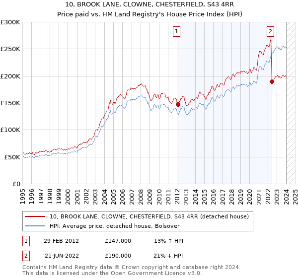 10, BROOK LANE, CLOWNE, CHESTERFIELD, S43 4RR: Price paid vs HM Land Registry's House Price Index