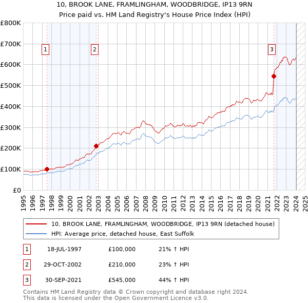 10, BROOK LANE, FRAMLINGHAM, WOODBRIDGE, IP13 9RN: Price paid vs HM Land Registry's House Price Index
