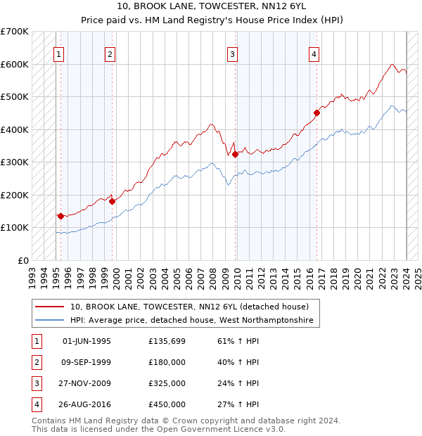 10, BROOK LANE, TOWCESTER, NN12 6YL: Price paid vs HM Land Registry's House Price Index