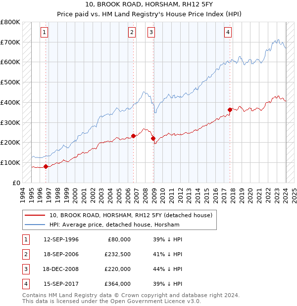 10, BROOK ROAD, HORSHAM, RH12 5FY: Price paid vs HM Land Registry's House Price Index