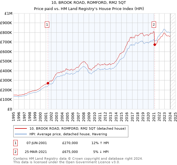 10, BROOK ROAD, ROMFORD, RM2 5QT: Price paid vs HM Land Registry's House Price Index