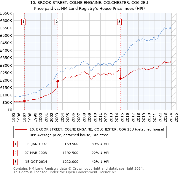 10, BROOK STREET, COLNE ENGAINE, COLCHESTER, CO6 2EU: Price paid vs HM Land Registry's House Price Index