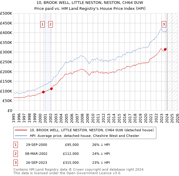 10, BROOK WELL, LITTLE NESTON, NESTON, CH64 0UW: Price paid vs HM Land Registry's House Price Index