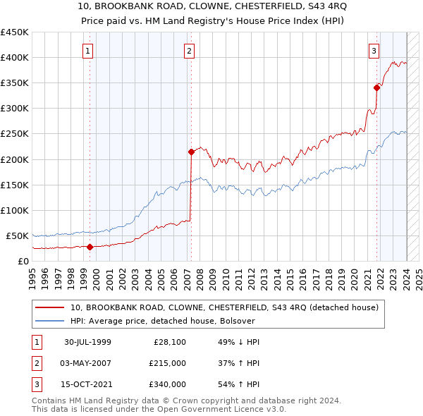 10, BROOKBANK ROAD, CLOWNE, CHESTERFIELD, S43 4RQ: Price paid vs HM Land Registry's House Price Index