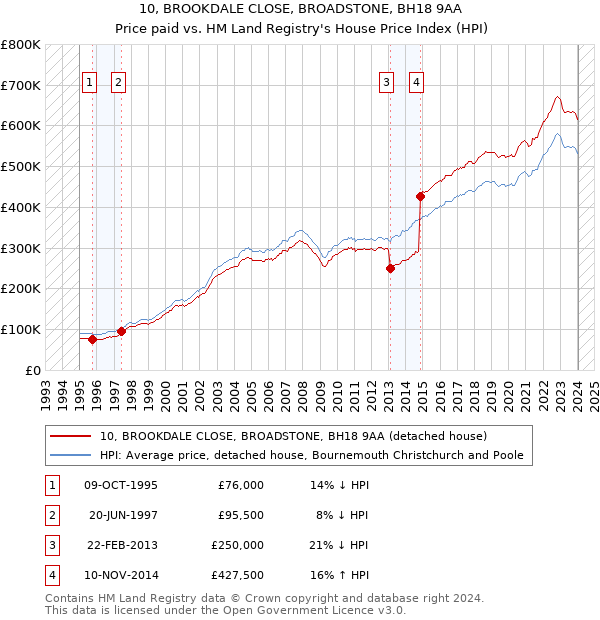 10, BROOKDALE CLOSE, BROADSTONE, BH18 9AA: Price paid vs HM Land Registry's House Price Index