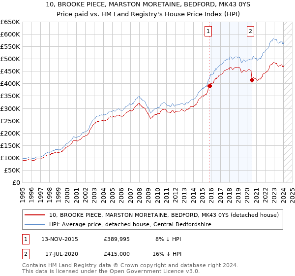 10, BROOKE PIECE, MARSTON MORETAINE, BEDFORD, MK43 0YS: Price paid vs HM Land Registry's House Price Index
