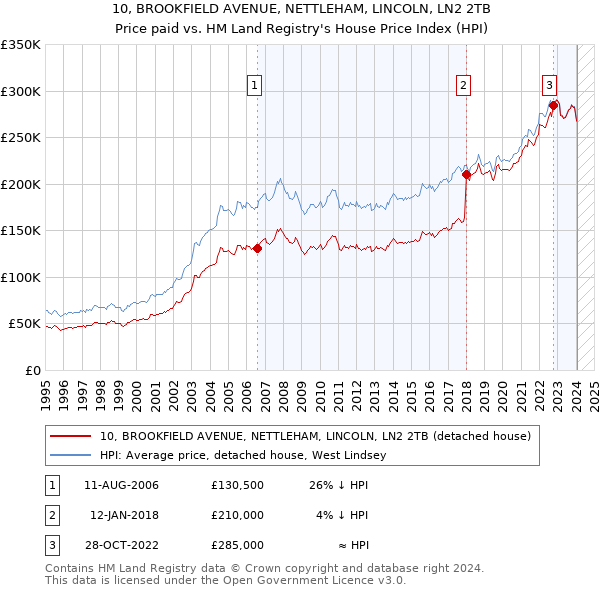 10, BROOKFIELD AVENUE, NETTLEHAM, LINCOLN, LN2 2TB: Price paid vs HM Land Registry's House Price Index