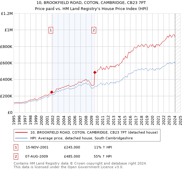 10, BROOKFIELD ROAD, COTON, CAMBRIDGE, CB23 7PT: Price paid vs HM Land Registry's House Price Index