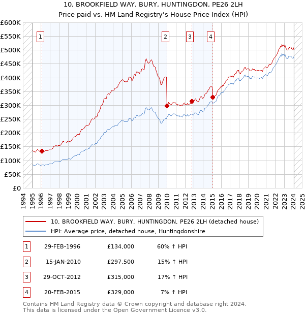10, BROOKFIELD WAY, BURY, HUNTINGDON, PE26 2LH: Price paid vs HM Land Registry's House Price Index