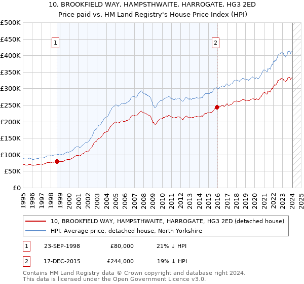10, BROOKFIELD WAY, HAMPSTHWAITE, HARROGATE, HG3 2ED: Price paid vs HM Land Registry's House Price Index