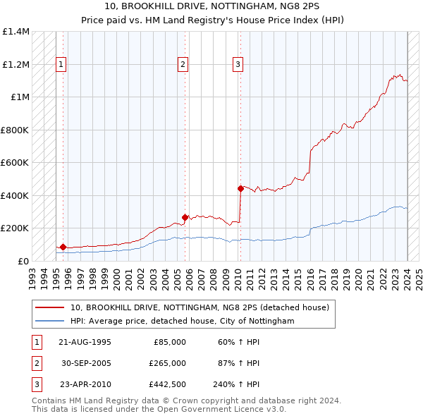 10, BROOKHILL DRIVE, NOTTINGHAM, NG8 2PS: Price paid vs HM Land Registry's House Price Index