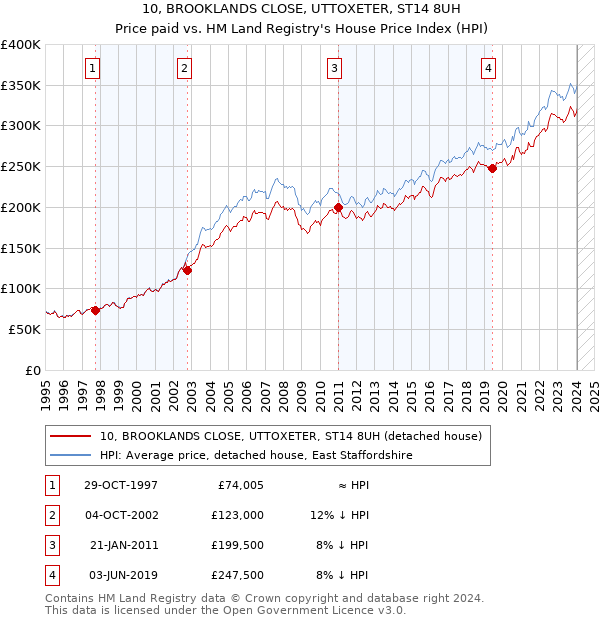 10, BROOKLANDS CLOSE, UTTOXETER, ST14 8UH: Price paid vs HM Land Registry's House Price Index