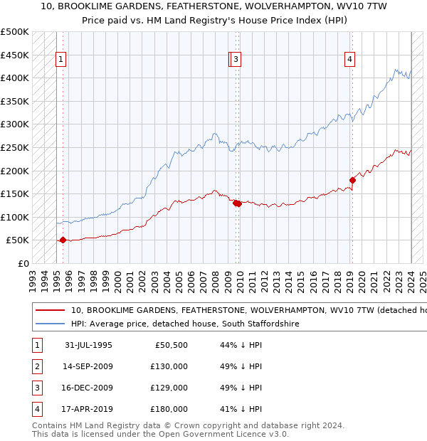 10, BROOKLIME GARDENS, FEATHERSTONE, WOLVERHAMPTON, WV10 7TW: Price paid vs HM Land Registry's House Price Index