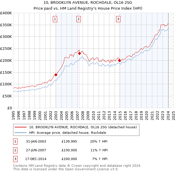10, BROOKLYN AVENUE, ROCHDALE, OL16 2SG: Price paid vs HM Land Registry's House Price Index