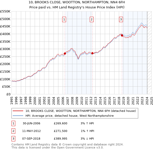 10, BROOKS CLOSE, WOOTTON, NORTHAMPTON, NN4 6FH: Price paid vs HM Land Registry's House Price Index
