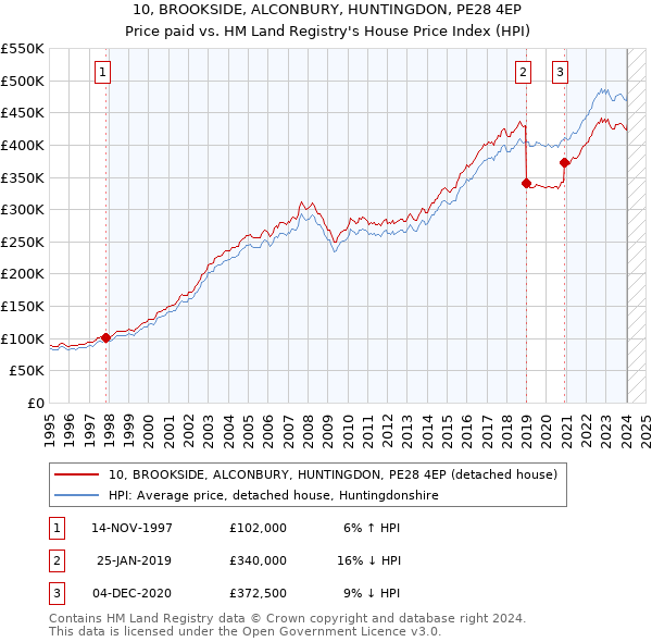 10, BROOKSIDE, ALCONBURY, HUNTINGDON, PE28 4EP: Price paid vs HM Land Registry's House Price Index