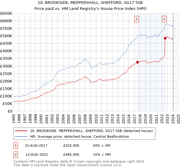 10, BROOKSIDE, MEPPERSHALL, SHEFFORD, SG17 5SB: Price paid vs HM Land Registry's House Price Index