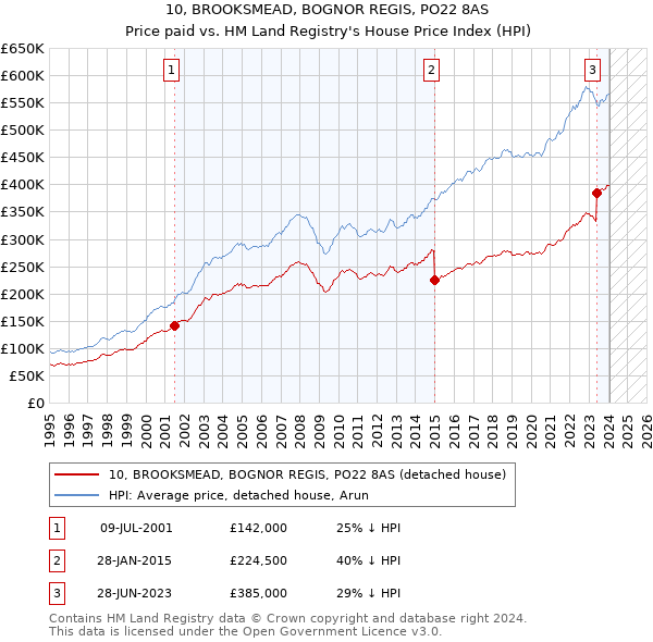 10, BROOKSMEAD, BOGNOR REGIS, PO22 8AS: Price paid vs HM Land Registry's House Price Index