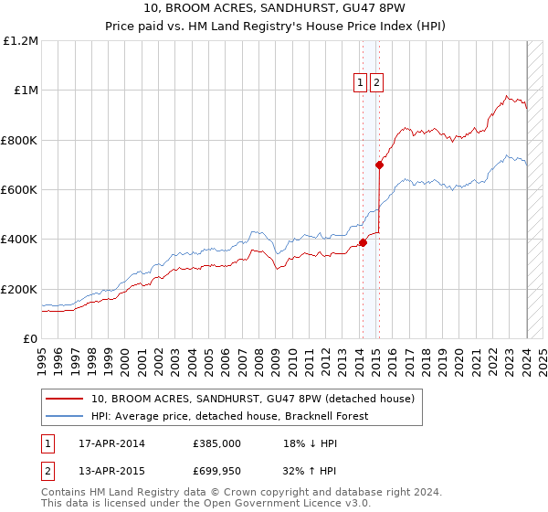 10, BROOM ACRES, SANDHURST, GU47 8PW: Price paid vs HM Land Registry's House Price Index