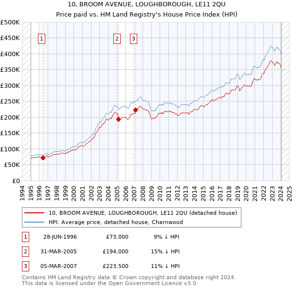 10, BROOM AVENUE, LOUGHBOROUGH, LE11 2QU: Price paid vs HM Land Registry's House Price Index