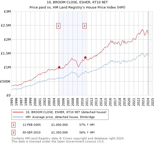 10, BROOM CLOSE, ESHER, KT10 9ET: Price paid vs HM Land Registry's House Price Index